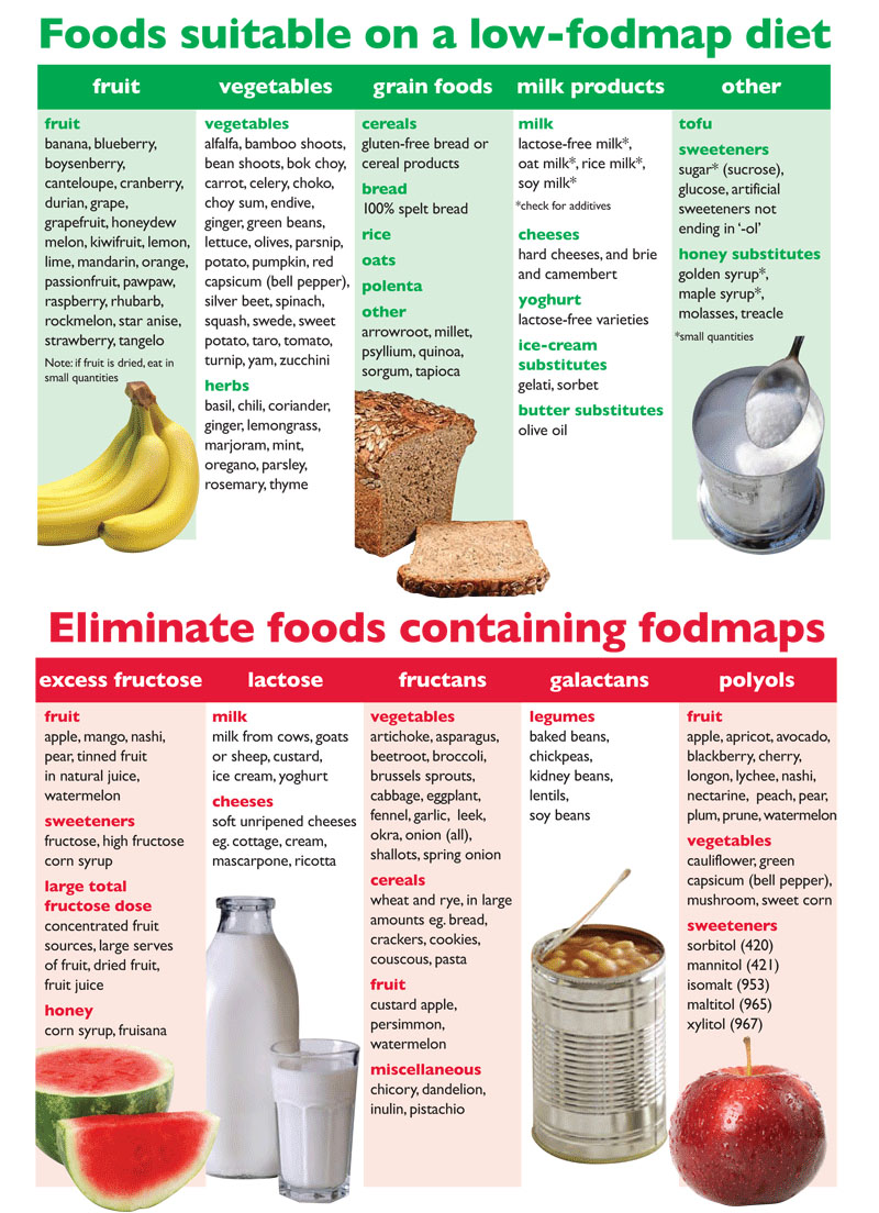 the fodmap diet for irritable bowel syndrome