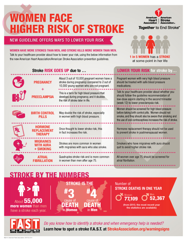 Blood Pressure Stroke Risk Chart