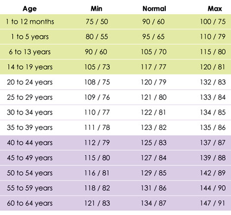 Blood Pressure By Age And Gender Chart